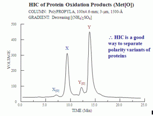 HIC of Protein Oxidation Products