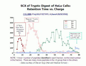 SCX of Tryptic Digest of HeLa Cells