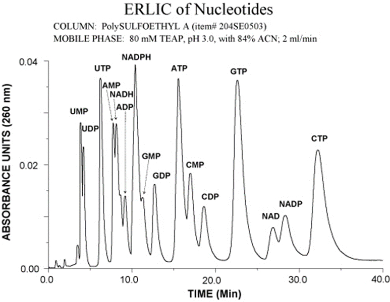 Electrostatic Repulsion Hydrophilic Interaction Chromatography