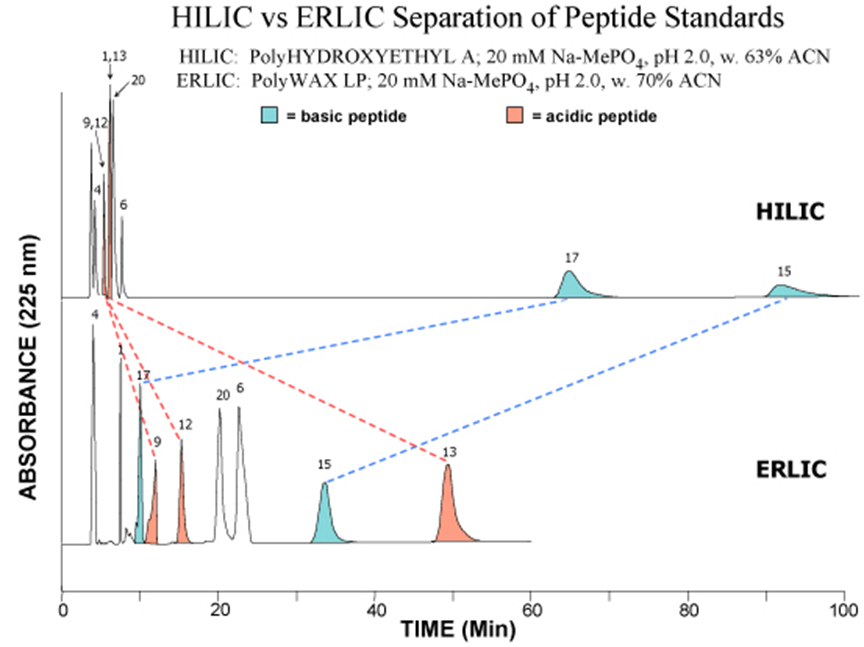 Electrostatic Repulsion Hydrophilic Interaction Chromatography