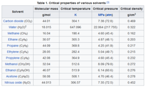 Kritische Eigenschaften von verschiedenen Lösungsmittelnproperties of various solvents