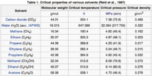 Critical properties of various solvents
