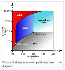 Kohlen Dioxid Druck- Temperatur Diagram