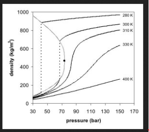 Density/pressure Phase Diagram