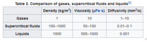 Vergleiche von Gasen, überkritische Flüssigkeiten und Flüssigkeitennof gasses, supercritical fluids and liquids